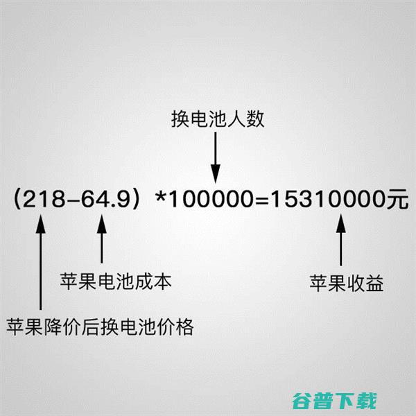 因为降频门，苹果没亏损还赚了1500万 手机数码 第5张